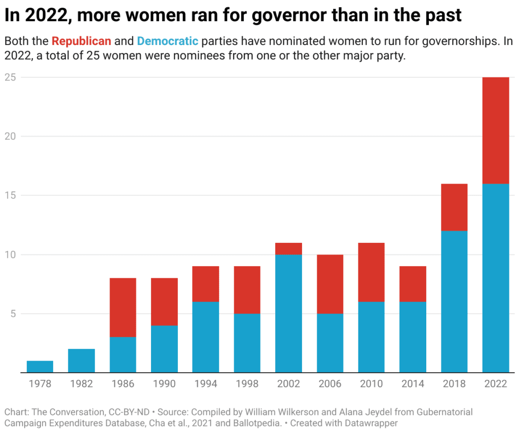 A graph of the total women who were nominees in 2022