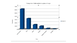 A chart showing place of origin of foreign-born Cobb residents
